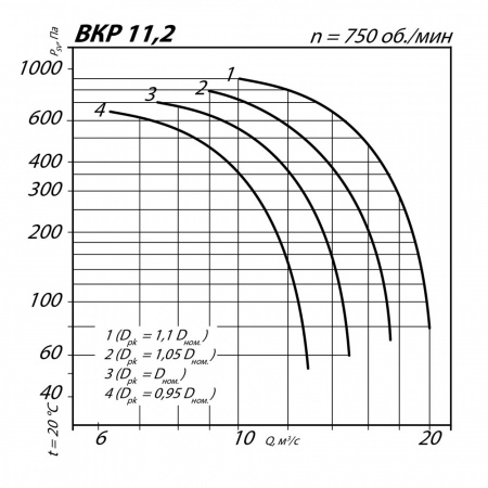 Крышный вентилятор MPK11.20-1.0 (11.0/750)