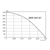 Крышный вентилятор MPM560-4D (2.2/1250)