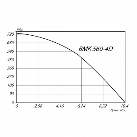 Крышный вентилятор MPM560-4D (2.2/1250)