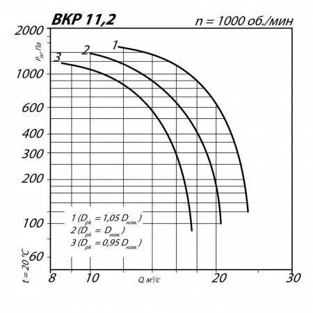 Крышный вентилятор MPK11.20-1.0 (30.0/1000)