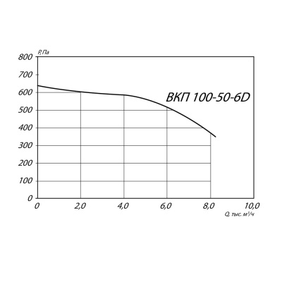 Канальный вентилятор КВПШ-100-50-6D (3.5/930)