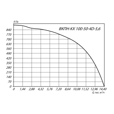 Канальный вентилятор КВПН560-100-50-4D (4.0/1500)