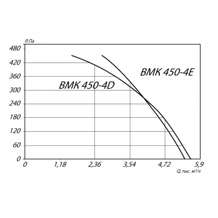 Крышный вентилятор MPM450-4E (0.83/1340)
