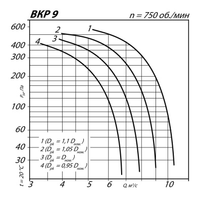 Крышный вентилятор MPK9.00-0.95 (3.0/750)